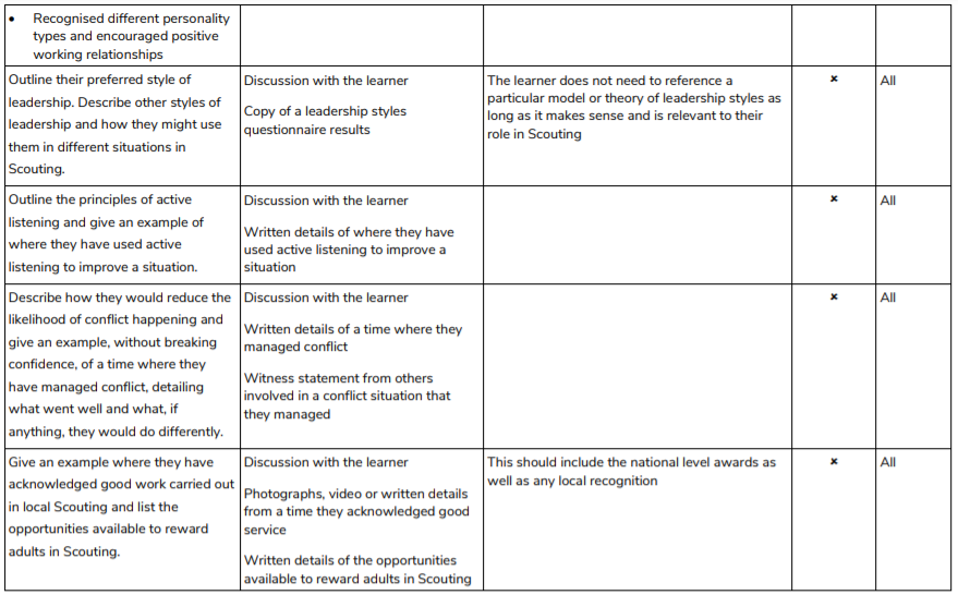 Validation guides | Scouts