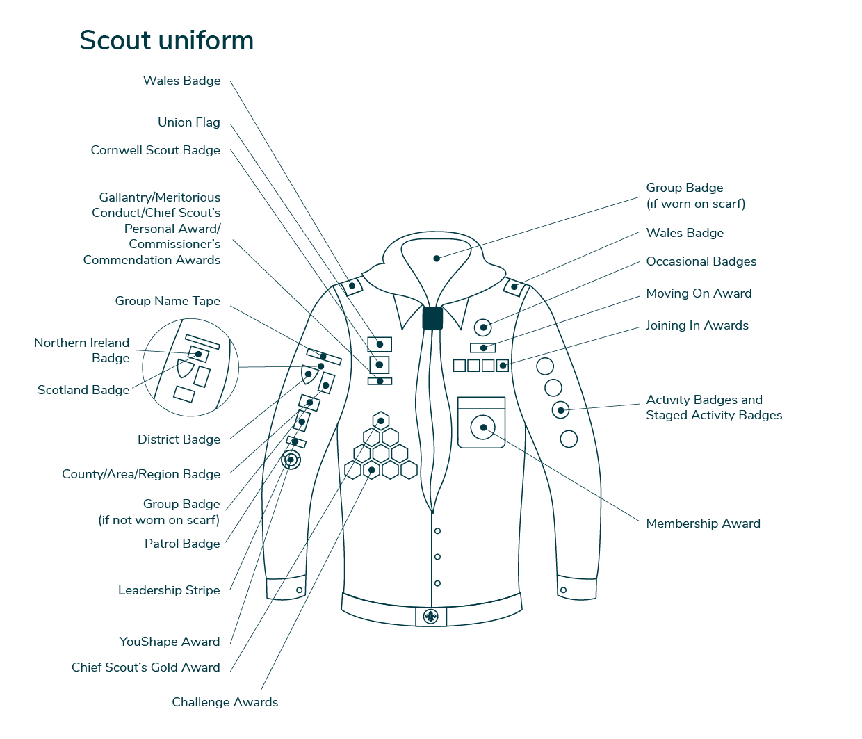 Scout Badge positions